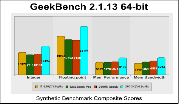Sandy Bridge Hackintosh Geekbench