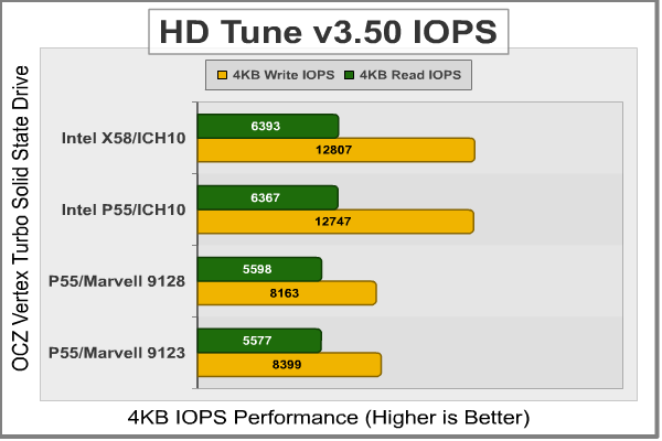 HD Tune Random IOPS OCZ Vertex Turbo SSD