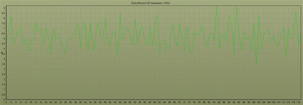 HT Omega CLARO DirectSound 3D+EAX CPU Usage