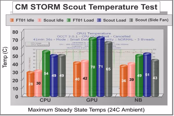 CM Storm Scout%20 V FT01 Temps