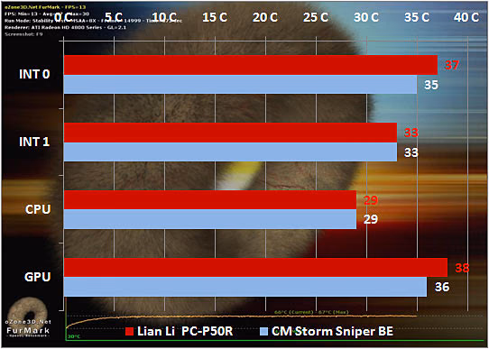 Lian Li Armorsuit PC P50R Gaming Case Idle Temps