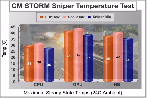 CM Storm Sniper Black Edition Idle Temps