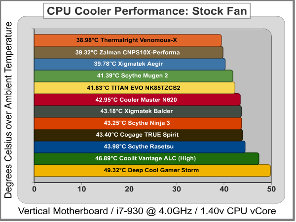 q3 10 Cpu Cooler Results Stock