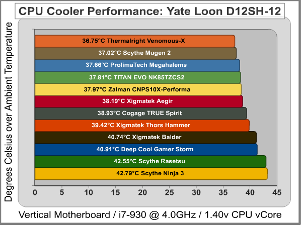 q3 10 Cpu Cooler Results Yate Loon