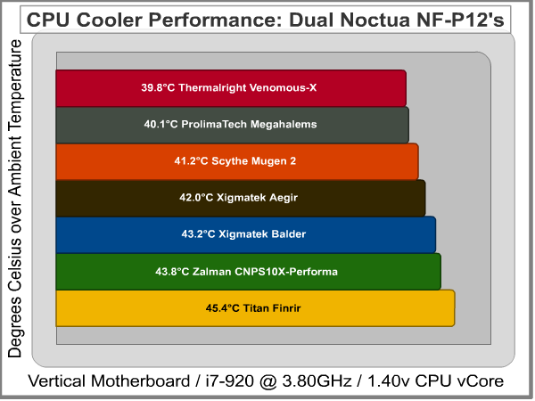 Aegir Cpu Cooler Results Vertical Noctua Oc