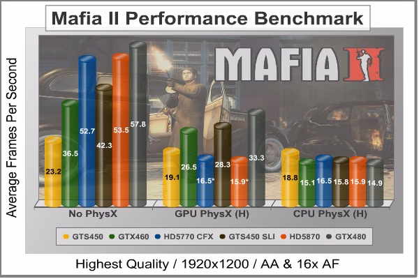 Mafia2 DX11 GPU CPU PhysX, benchmark