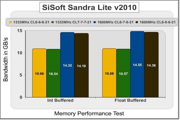 GSkill ECO SiSoftSandra