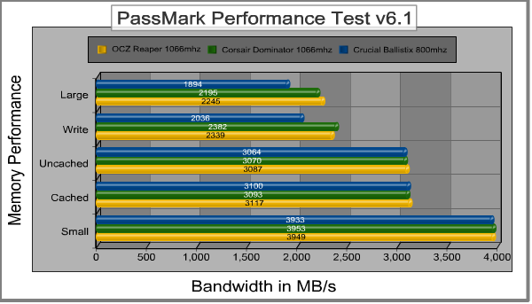PassMark Performance
