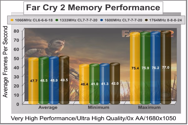 Far Cry 2 Triple Channel DDR3