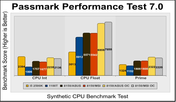 Passmark Int Float Prime