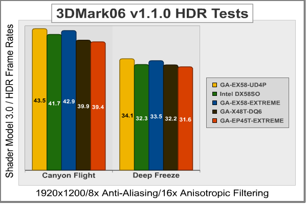 3DMark06 1920x1200 SM3 HDR Motherboards
