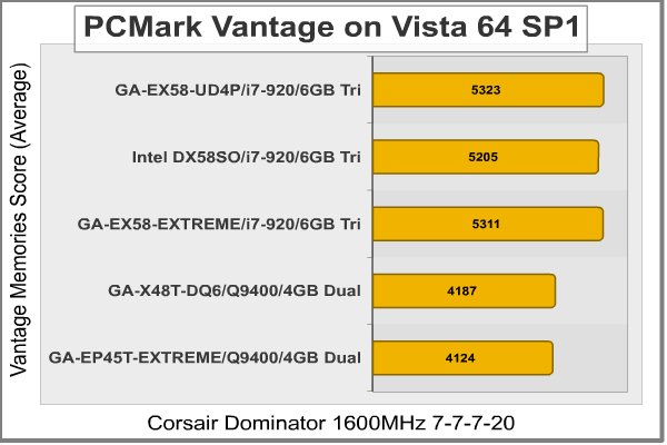 PCMark Vantage Memories