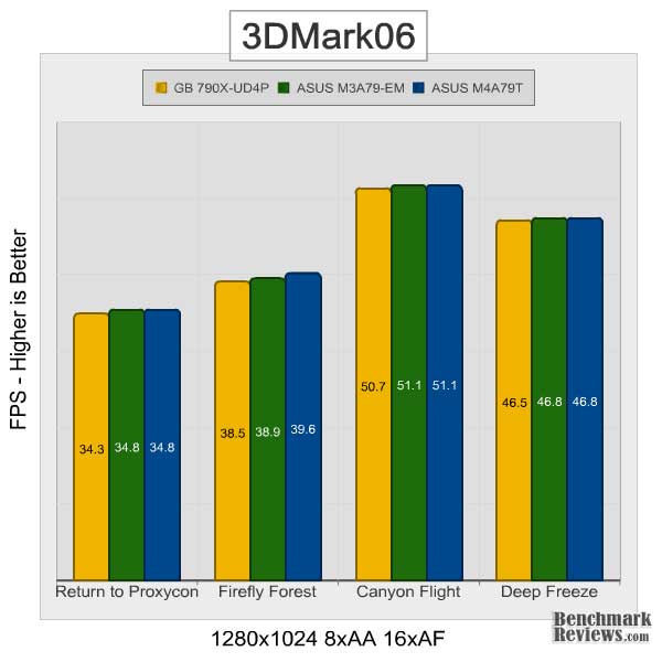 gigabyte_ma790x_ud4p_3DMark06_8xAA_16xAF.jpg