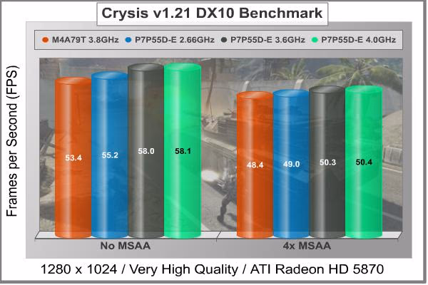 ASUS P7P55D E Pro Motherboard Crysis