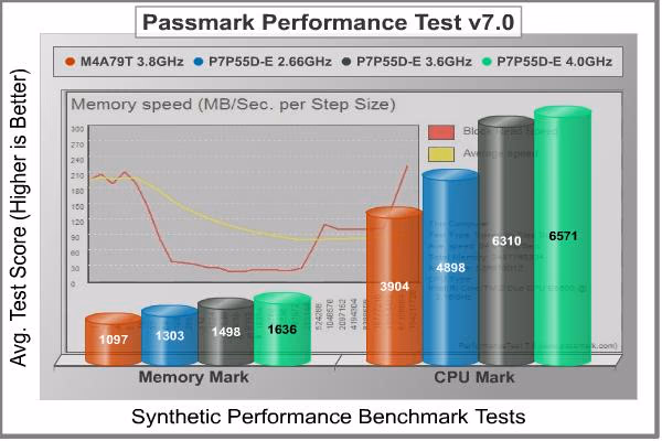 ASUS P7P55D E Pro Motherboard Performance