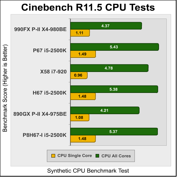 ASUS P8H67 I Deluxe Cinebench
