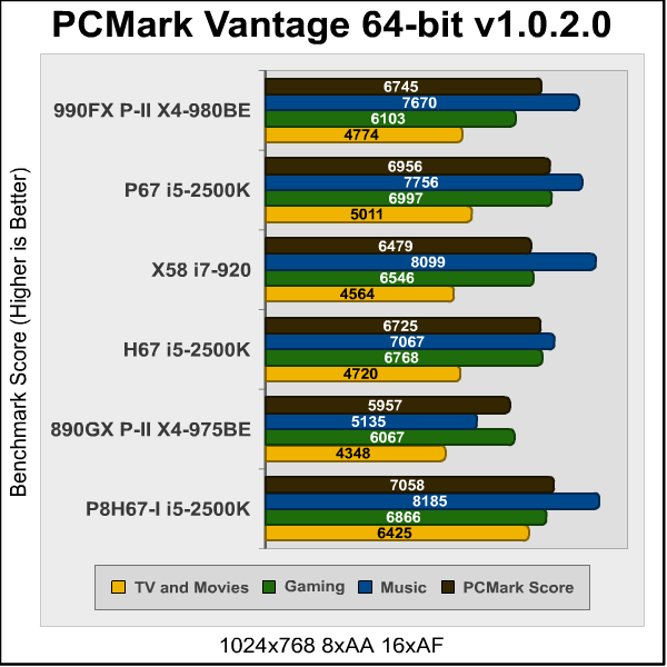 ASUS P8H67 I Deluxe PCMark