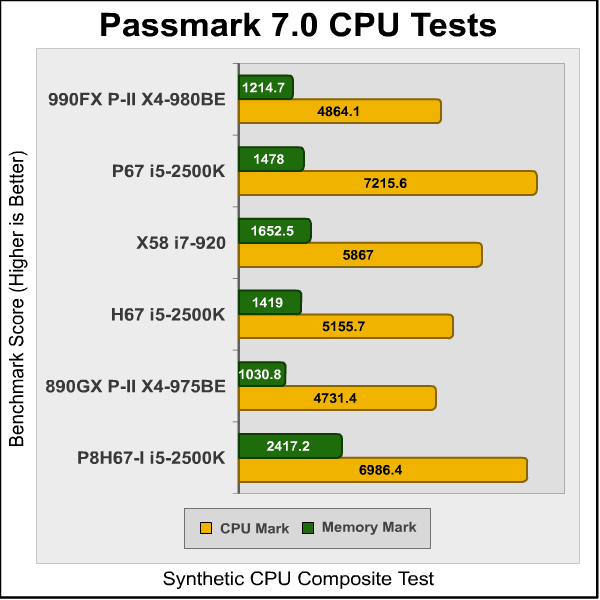 ASUS P8H67 I Deluxe Passmark