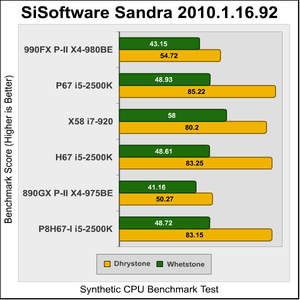 ASUS P8H67 I Deluxe Sandra