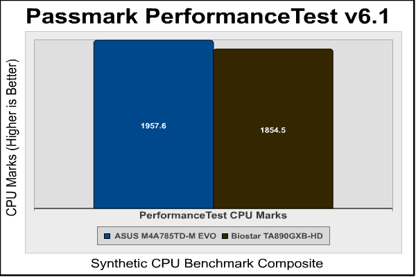 Biostar_TA890GXB-HD_Passmark_CPU.png