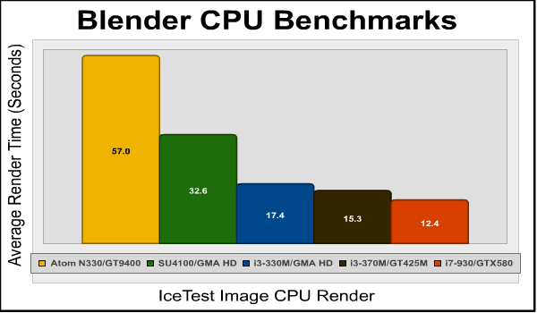 Blender_Rendering_Benchmarks.png