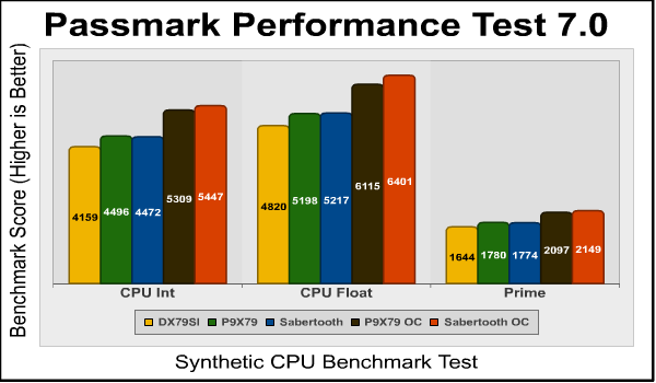 Passmark Int Float Prime