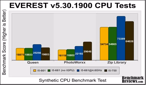ASUS p7h55d M Evo Everest Cpu