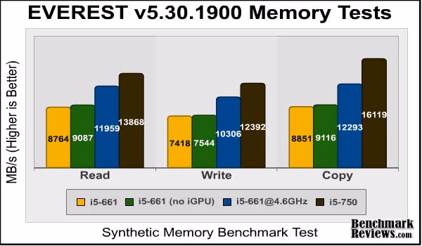 ASUS p7h55d M Evo Everest Memory