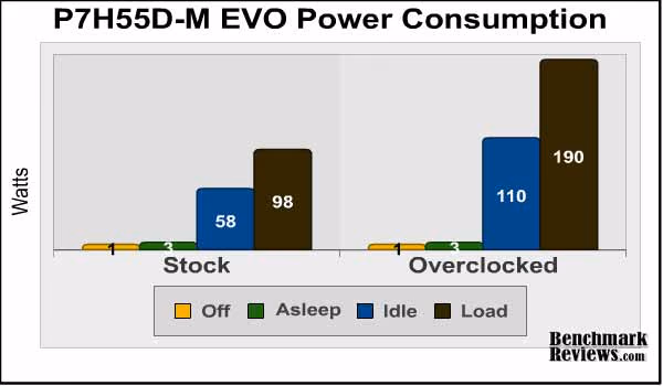 ASUS p7h55d M Evo Power