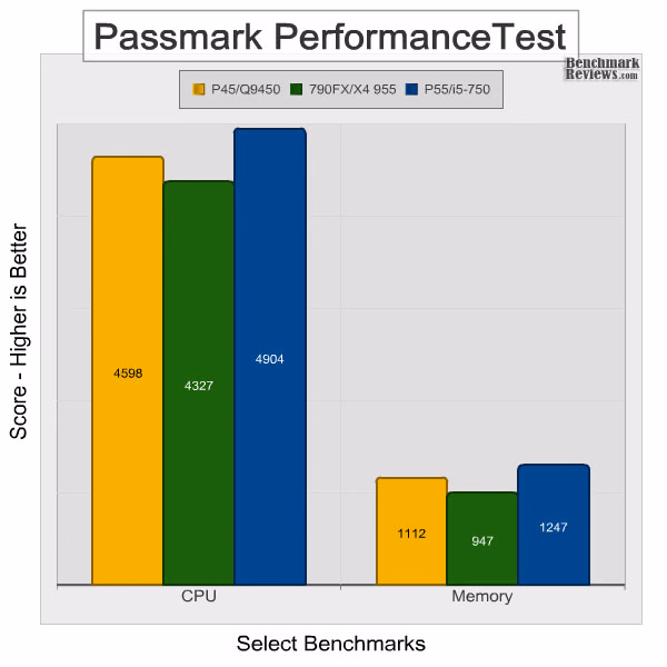 ASUS p7p55d Evo Passmark