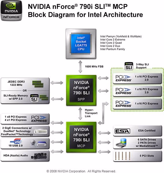 nForce 790i Block Diagram
