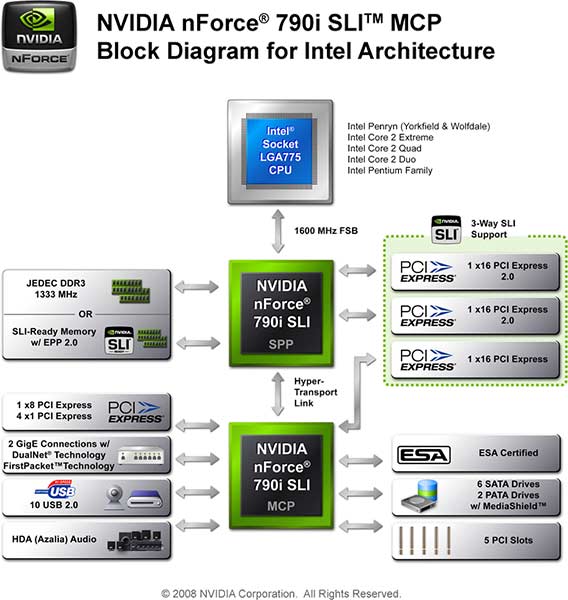 nForce_790i_Block_Diagram.jpg