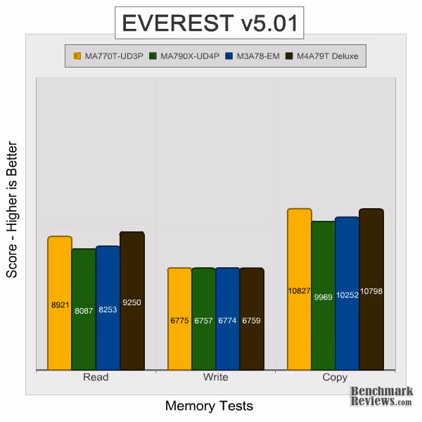 Gigabyte ma770t ud3p Everest Memory