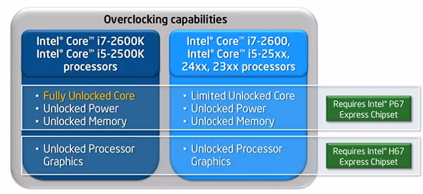 Intel dp67bg Motherboard Overclocking