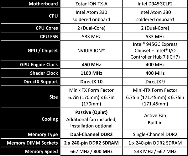 IONITX-A_vs_Intel-D945GCLF2_Hardware.gif