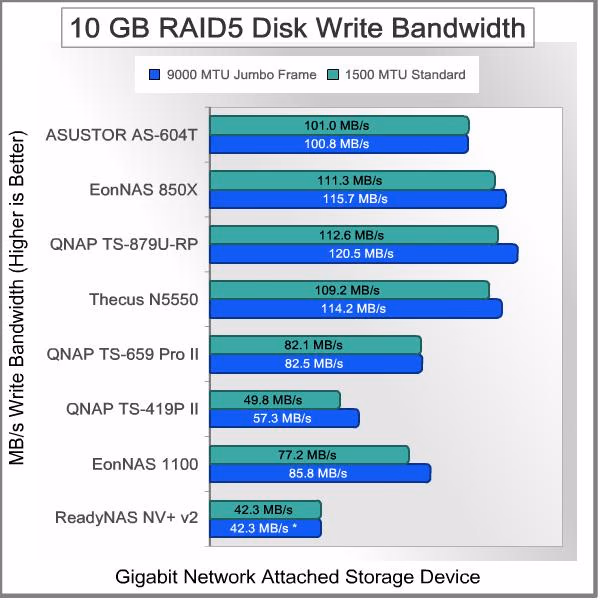 ASUSTOR AS 640T NAS Server 10GB RAID5 Write