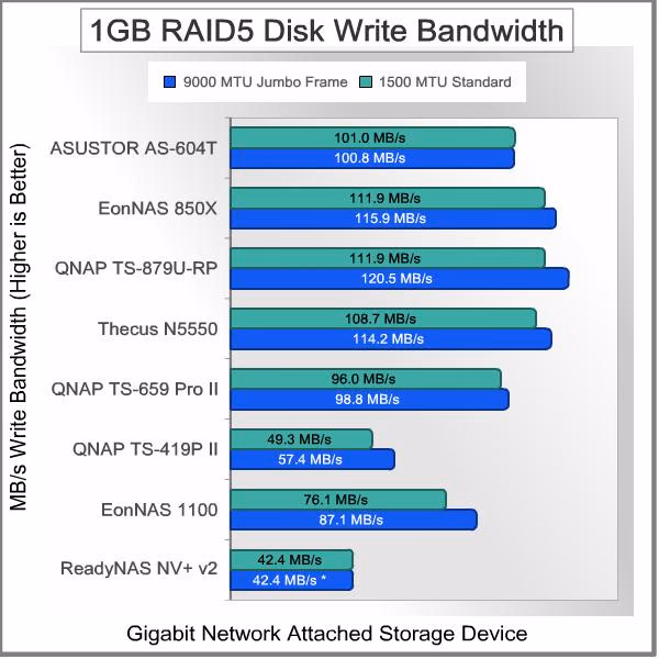 ASUSTOR AS 640T NAS Server 1GB RAID5 Write