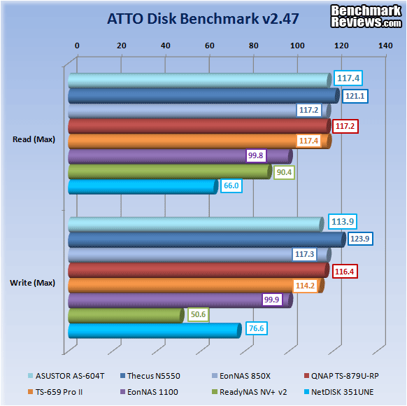 ASUSTOR AS 640T NAS Server ATTO, results
