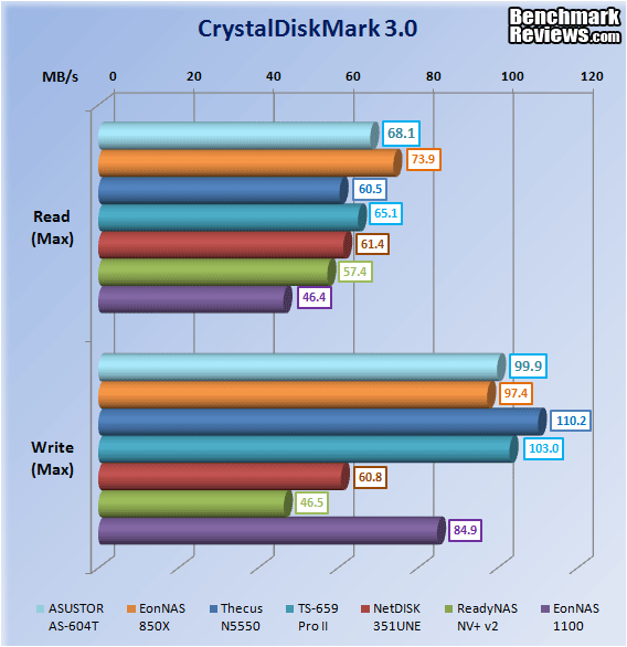 ASUSTOR AS 640T NAS Server Crystal DiskMark
