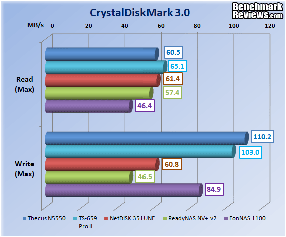 Infortrend_EonNAS_1100_NAS_Server_CrystalDiskMark_01.png