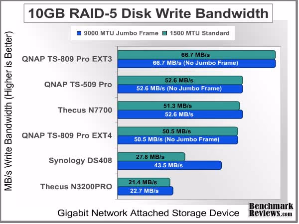 Bandwidth 10GB Write RAID