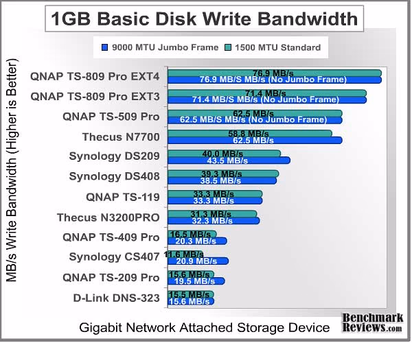 Bandwidth 1GB Write Basic