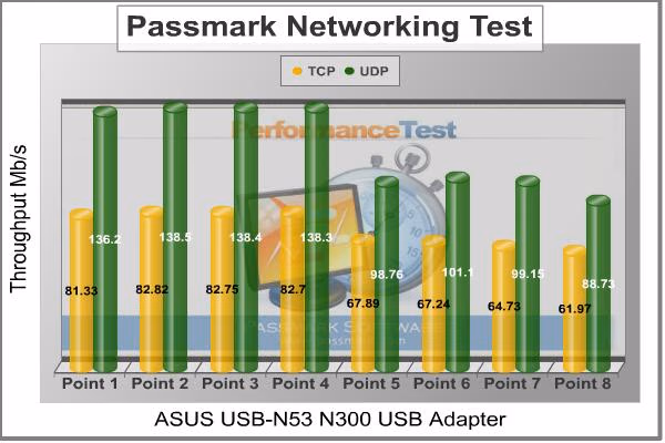 ASUS USB N53 N300 Throughput