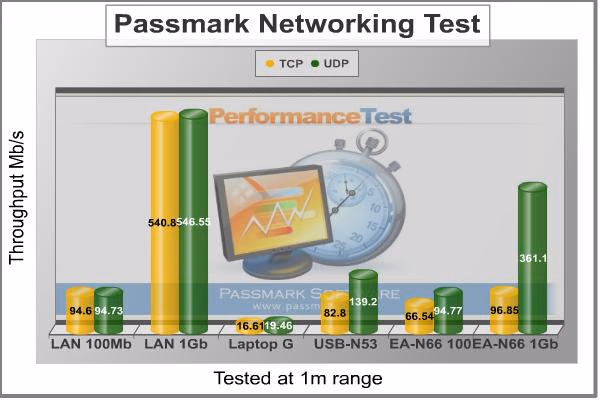 Wired Range Throughput