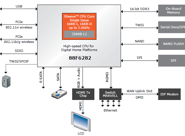 NETGEAR_ReadyNAS_NV_v2_88F6282_Functional_Diagram.png