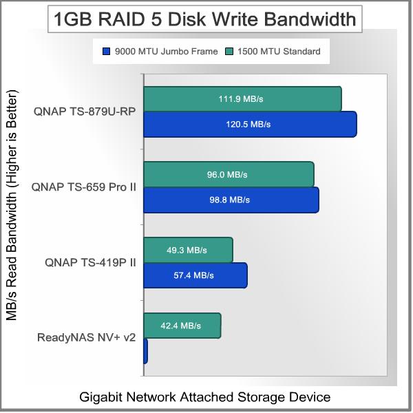 NETGEAR_ReadyNAS_NV_v2_RAID5_1GB_Write.jpg