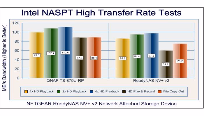 NETGEAR ReadyNAS NV v2 RAID5 NASPT High