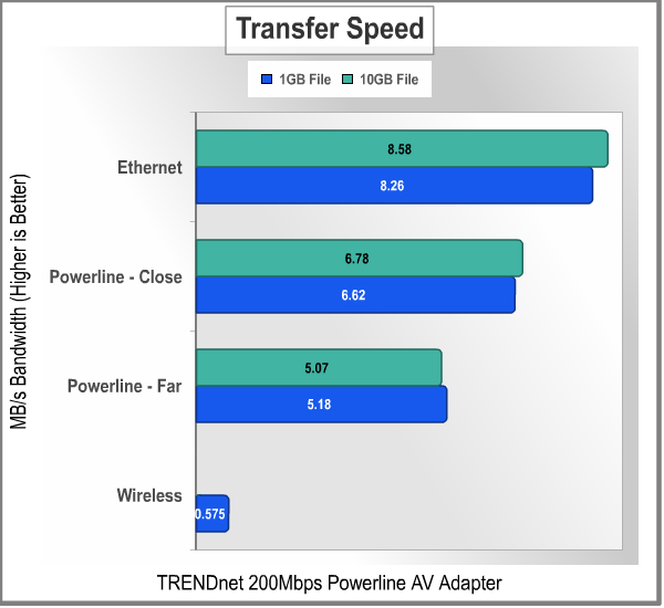 TRENDnet 200Mbps Powerline AV Adapter Kit