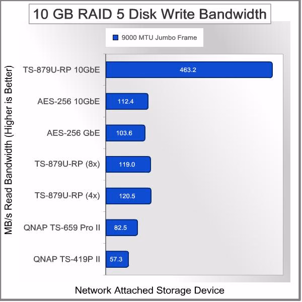 QNAP TS 879U RP Turbo NAS 10GbE Server 10GB%20Write%20R5