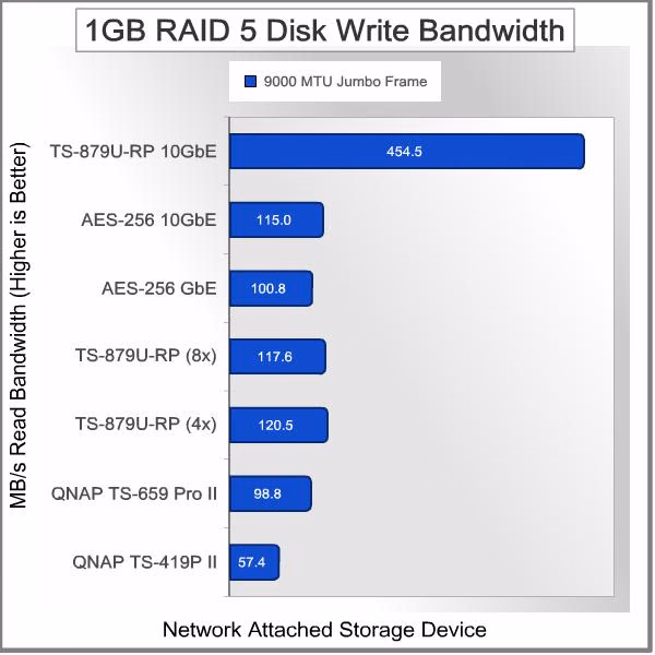 QNAP TS 879U RP Turbo NAS 10GbE Server 1GB%20Write%20R5